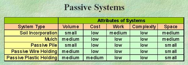 A table of the traits of passive composting systems.