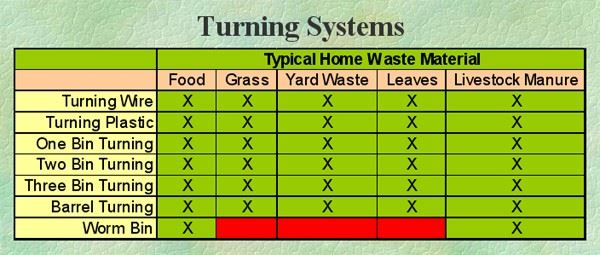 A table of the traits of turning composting systems.