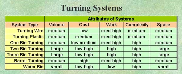 A table of the traits of turning composting systems.