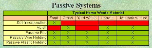 A table of the traits of passive composting systems.